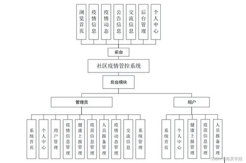 SpringBoot社區疫情管控系統的設計與實現——以計算機系統服務為核心