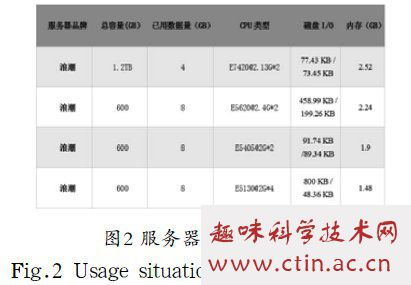 基于華為FusionCompute的服務器虛擬化管理系統設計與實現